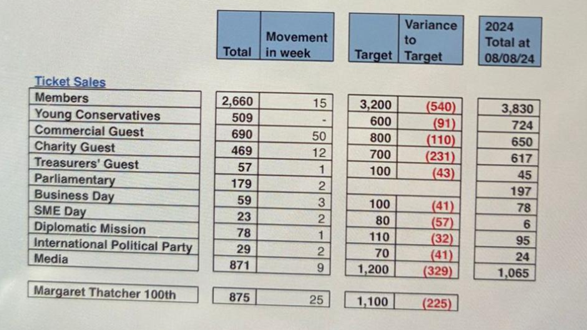 Tory conference might be a bit smaller than previous years, leaked data suggests